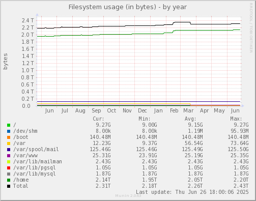 Filesystem usage (in bytes)