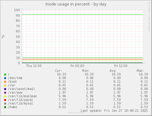 Inode usage in percent
