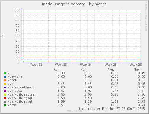 Inode usage in percent