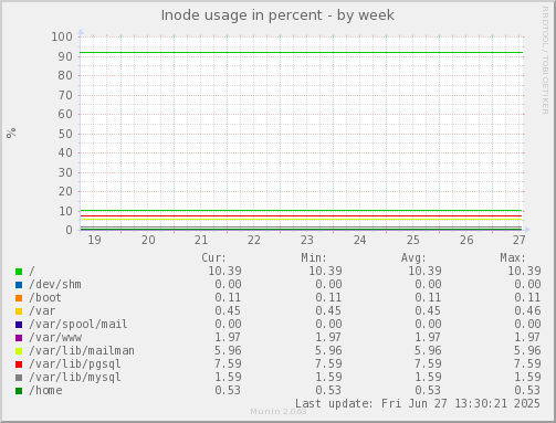 Inode usage in percent