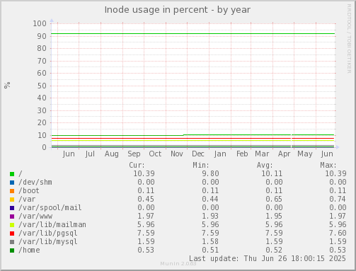 Inode usage in percent