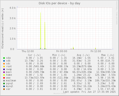 Disk IOs per device