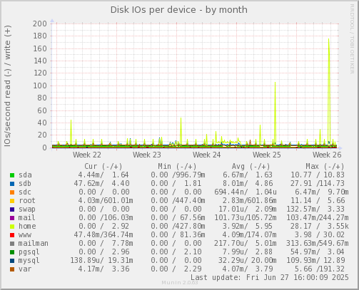 Disk IOs per device