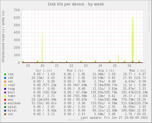 Disk IOs per device