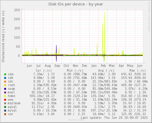 Disk IOs per device