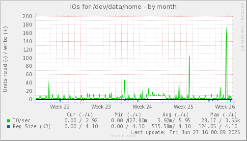 monthly graph