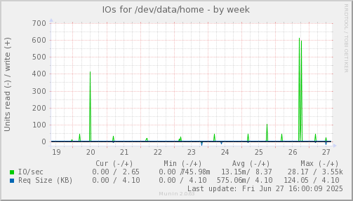 IOs for /dev/data/home