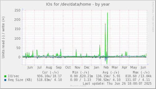 IOs for /dev/data/home