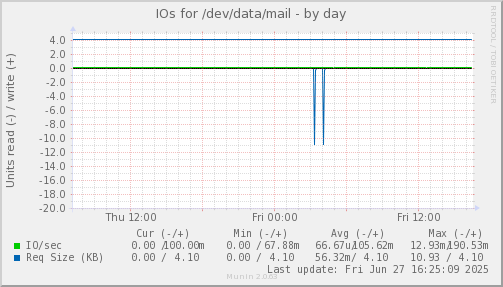 IOs for /dev/data/mail