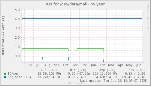 IOs for /dev/data/mail