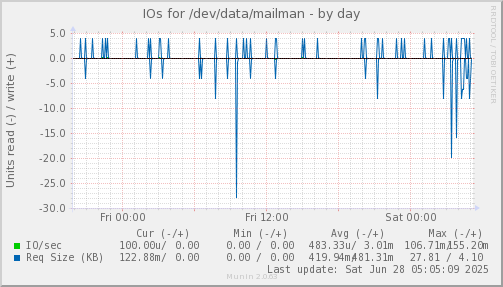 IOs for /dev/data/mailman