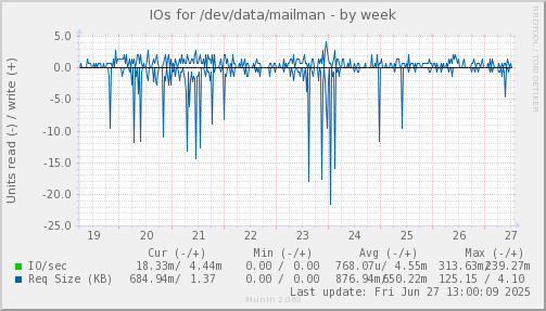 IOs for /dev/data/mailman