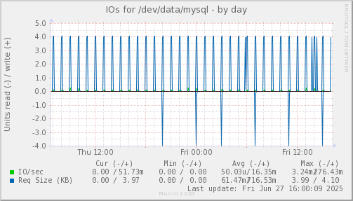IOs for /dev/data/mysql