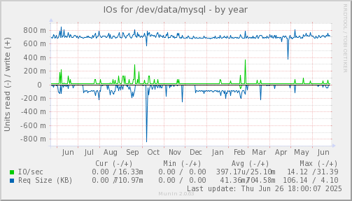 IOs for /dev/data/mysql