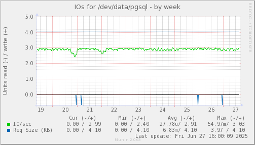 IOs for /dev/data/pgsql