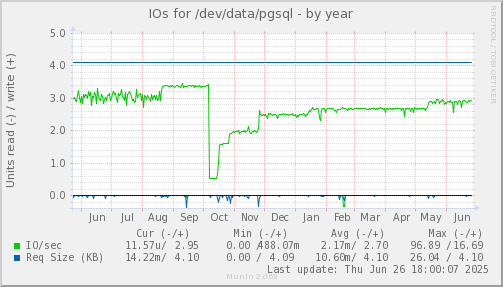 IOs for /dev/data/pgsql