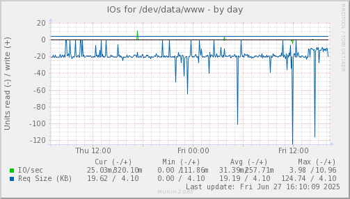 IOs for /dev/data/www