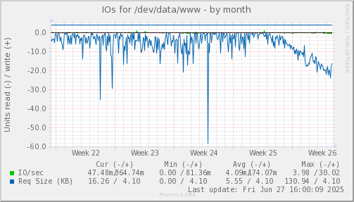 monthly graph
