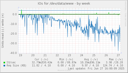 IOs for /dev/data/www