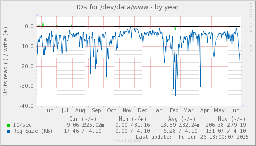 IOs for /dev/data/www