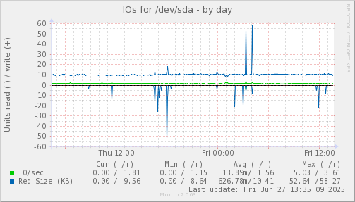 IOs for /dev/sda