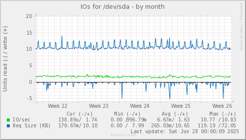 monthly graph