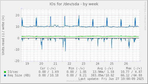 IOs for /dev/sda