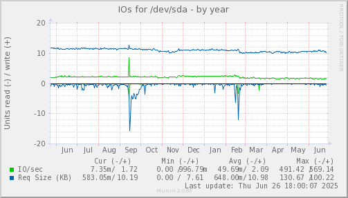 IOs for /dev/sda
