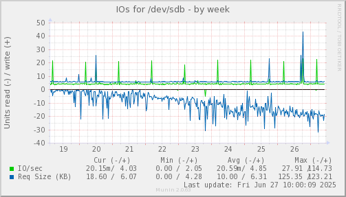 IOs for /dev/sdb