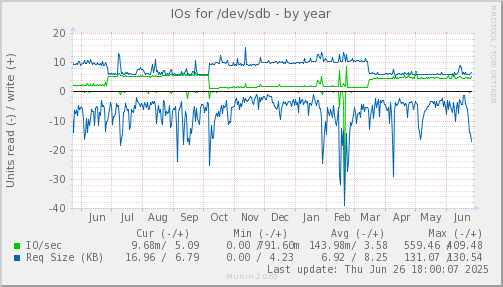 IOs for /dev/sdb