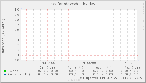 IOs for /dev/sdc