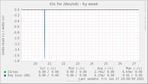 IOs for /dev/sdc