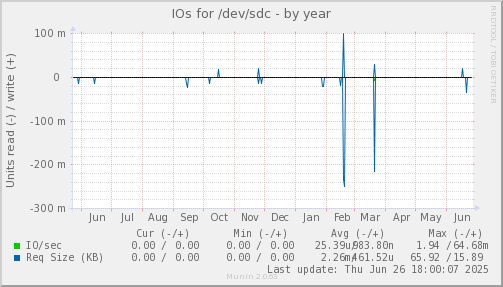 IOs for /dev/sdc