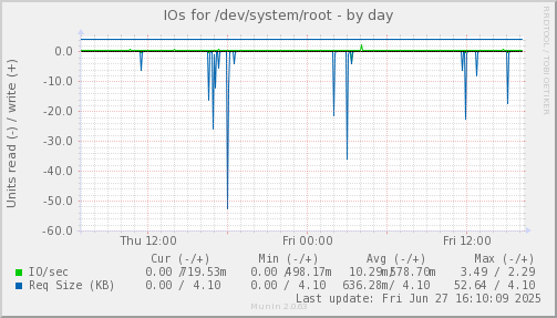 IOs for /dev/system/root