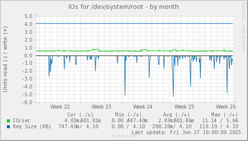 monthly graph