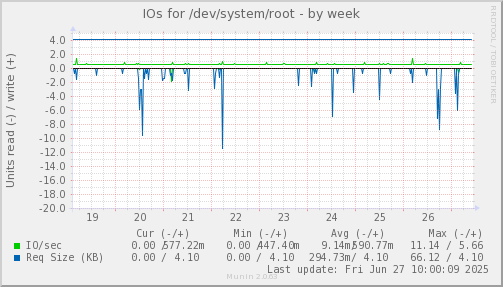 IOs for /dev/system/root