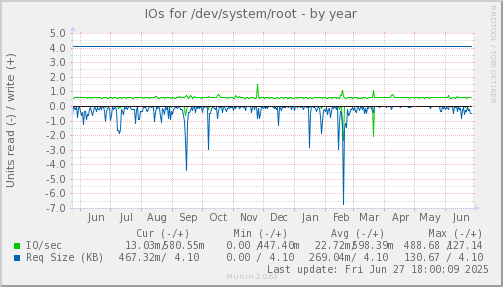 IOs for /dev/system/root