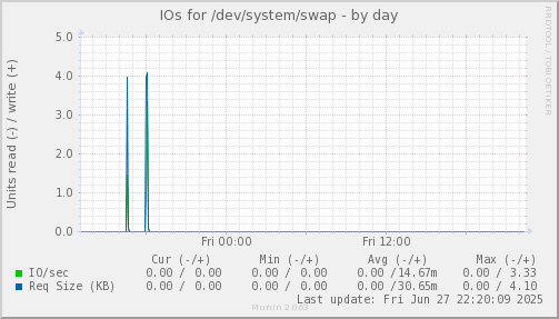 IOs for /dev/system/swap