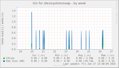 IOs for /dev/system/swap