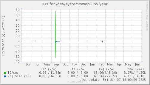 IOs for /dev/system/swap