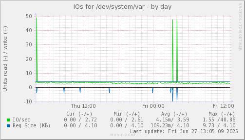 IOs for /dev/system/var