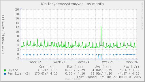 monthly graph