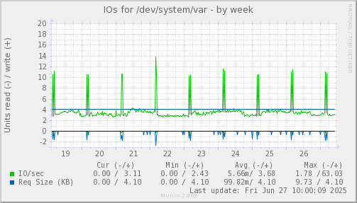 IOs for /dev/system/var