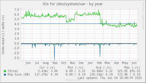 IOs for /dev/system/var