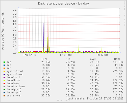 Disk latency per device