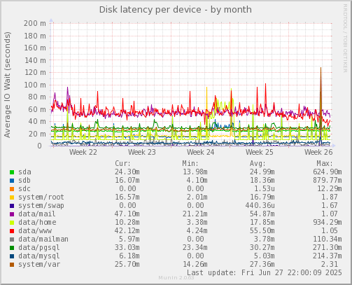 Disk latency per device