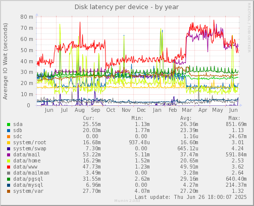 Disk latency per device