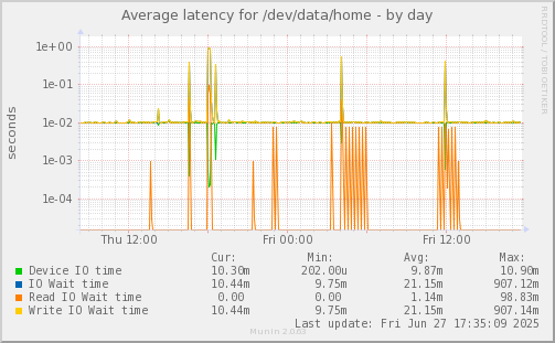 Average latency for /dev/data/home