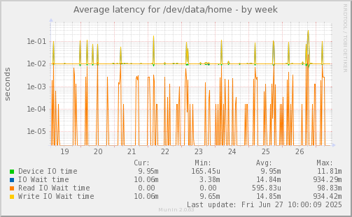 Average latency for /dev/data/home