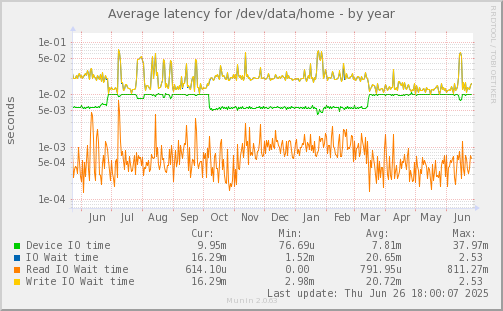 Average latency for /dev/data/home